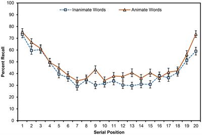 Animate and Inanimate Words Demonstrate Equivalent Retrieval Dynamics Despite the Occurrence of the Animacy Advantage